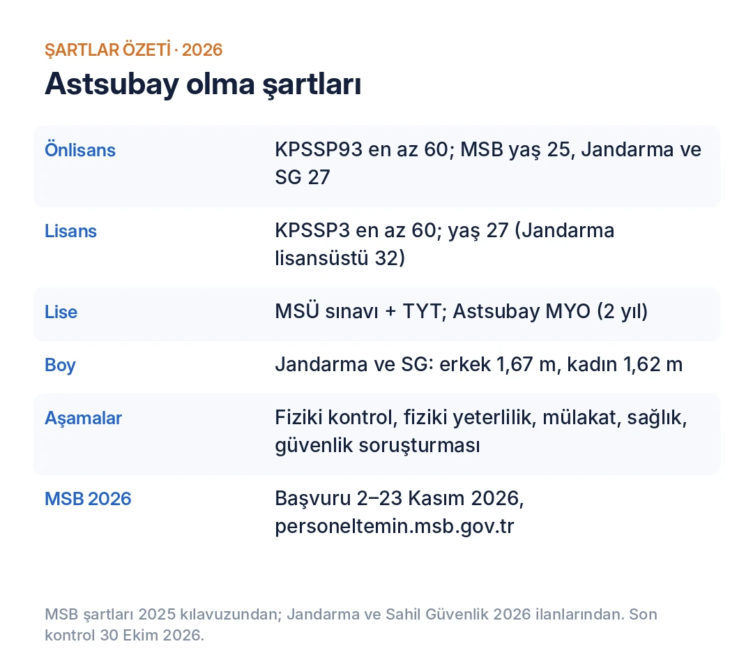 2026 astsubay olma şartları özet tablosu: önlisans, lisans, lise, boy ve aşamalar