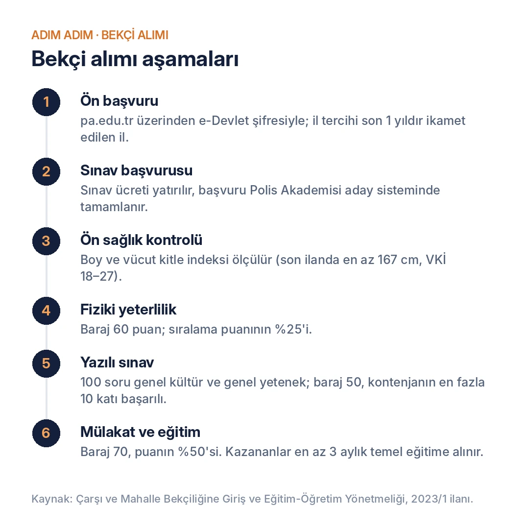 Bekçi alımı aşamaları: ön başvuru, sınav başvurusu, ön sağlık, fiziki yeterlilik, yazılı sınav, mülakat