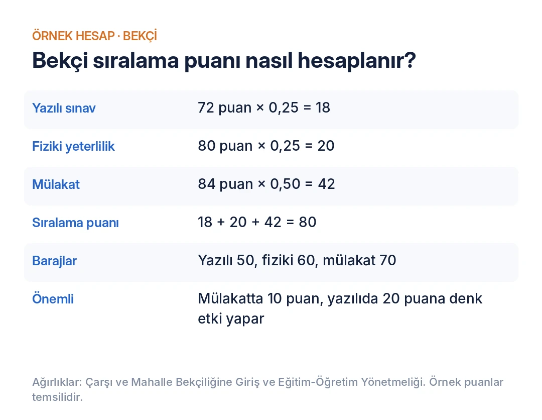 Bekçi sıralama puanı hesaplama örneği: yazılı %25, fiziki yeterlilik %25, mülakat %50