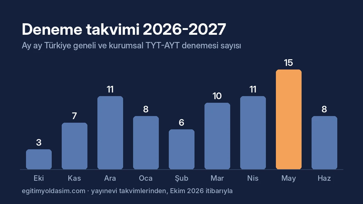Deneme takvimi 2026-2027: aylara göre Türkiye geneli TYT-AYT deneme sayısı