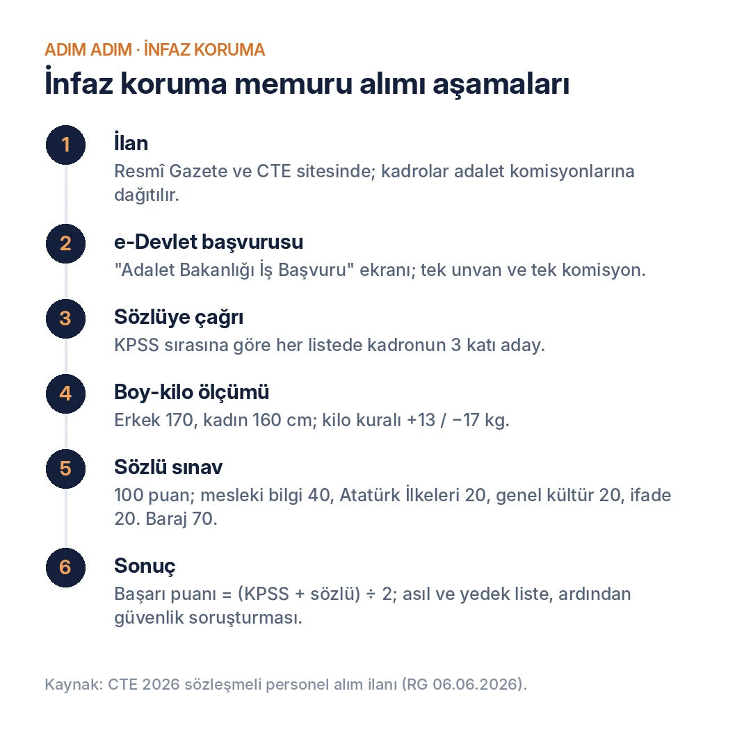 İnfaz koruma memuru alımı aşamaları: ilan, e-Devlet başvurusu, sözlüye çağrı, boy-kilo ölçümü, sözlü sınav, sonuç