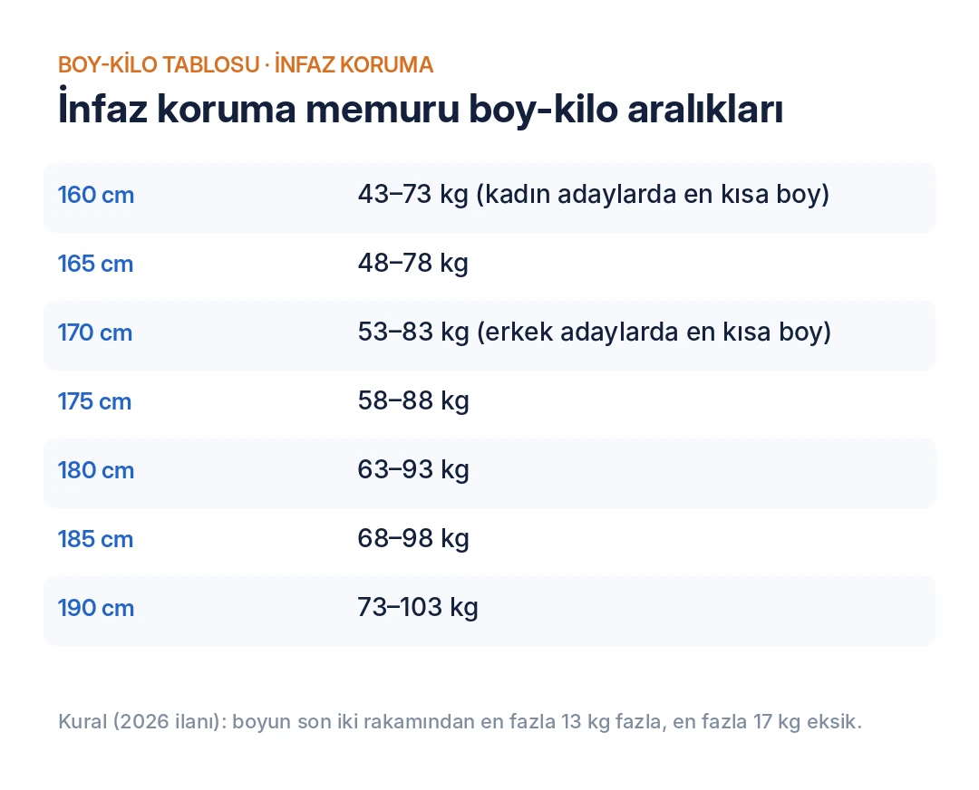 İnfaz koruma memuru boy-kilo tablosu: 160 cm 43–73 kg, 170 cm 53–83 kg, 180 cm 63–93 kg
