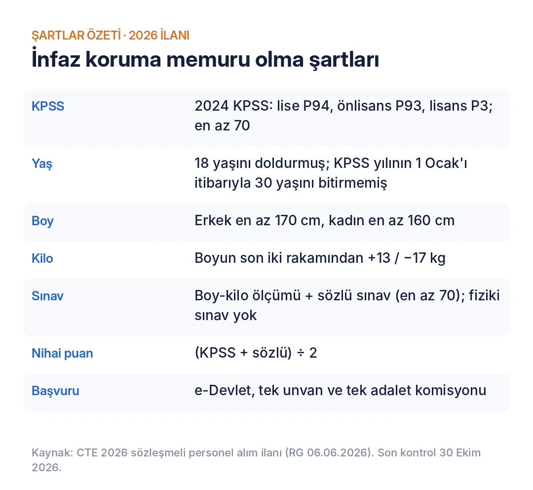 2026 ilanına göre infaz koruma memuru olma şartları özet tablosu: KPSS, yaş, boy, kilo ve sözlü sınav