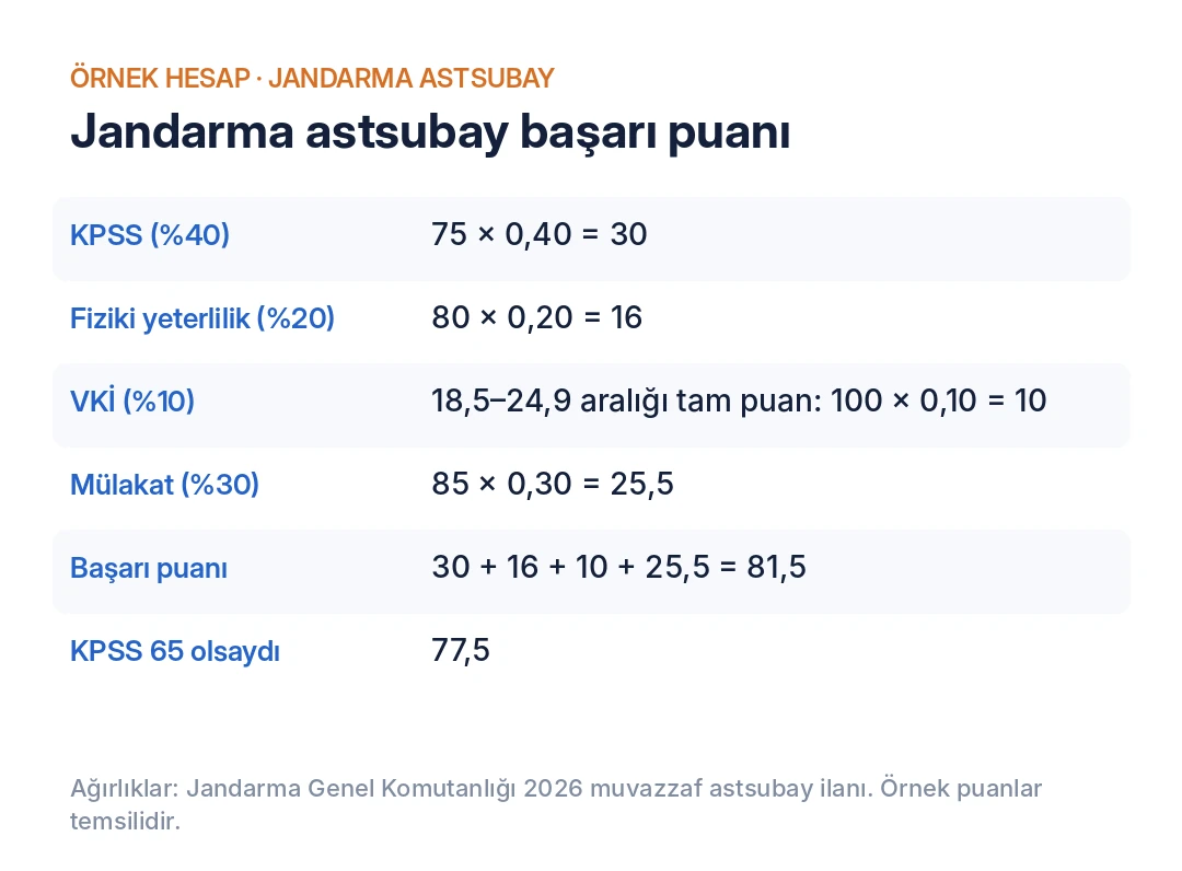 Jandarma astsubay başarı puanı örneği: KPSS %40, fiziki yeterlilik %20, VKİ %10, mülakat %30