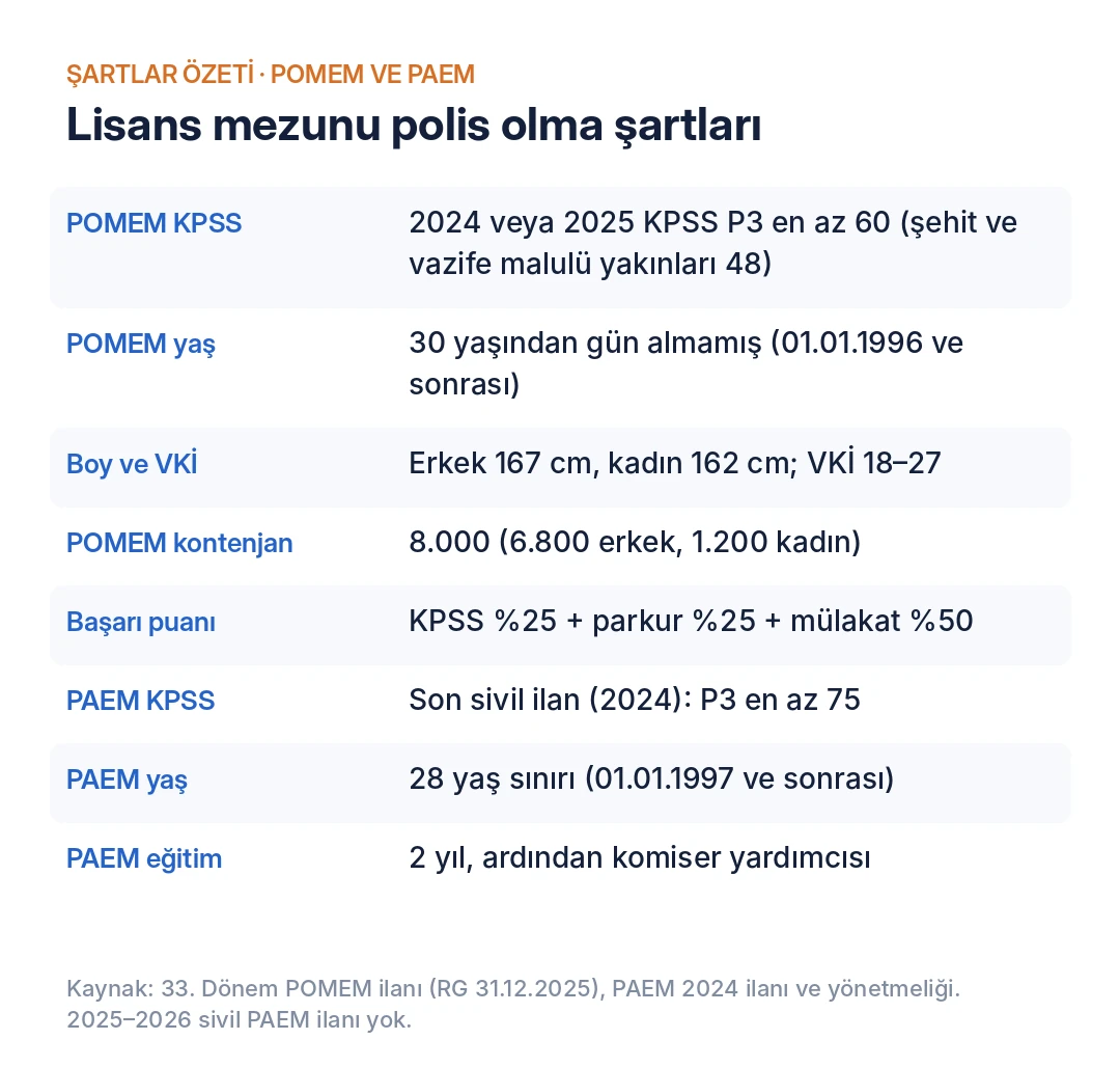 Lisans mezunu polis olma şartları özet tablosu: POMEM P3 en az 60, 30 yaş, 8.000 kontenjan; PAEM P3 en az 75, 28 yaş