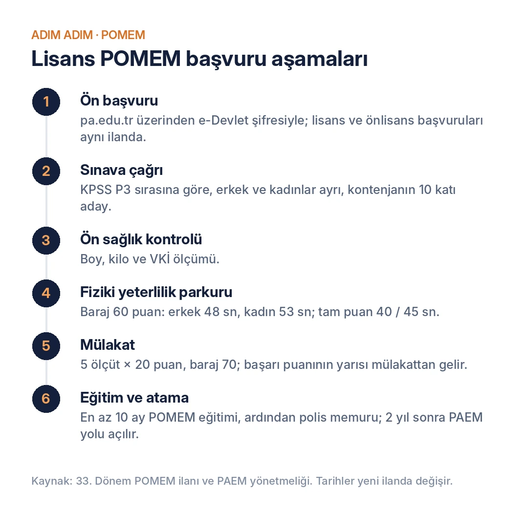 Lisans mezunları için POMEM başvuru aşamaları: ön başvuru, çağrı, ön sağlık, parkur, mülakat, eğitim