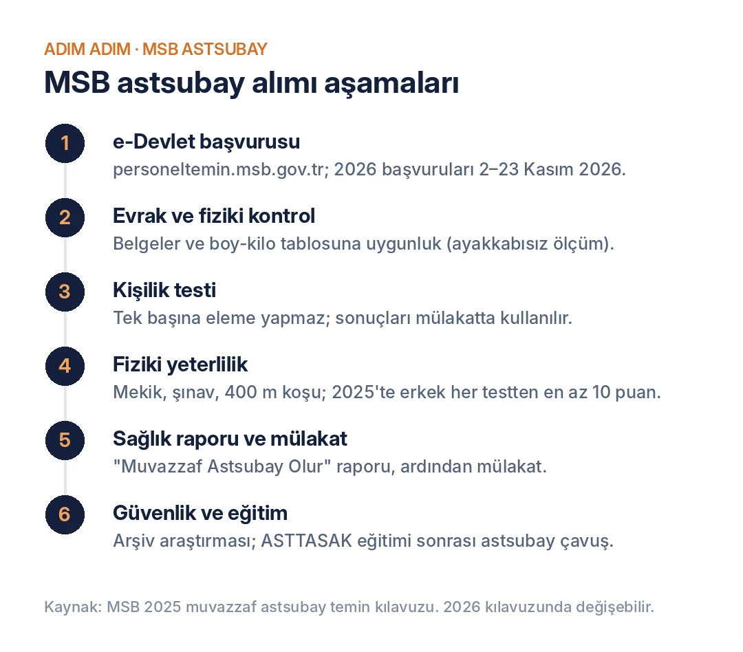 MSB astsubay alımı aşamaları: e-Devlet başvurusu, evrak ve fiziki kontrol, kişilik testi, fiziki yeterlilik, sağlık raporu ve mülakat