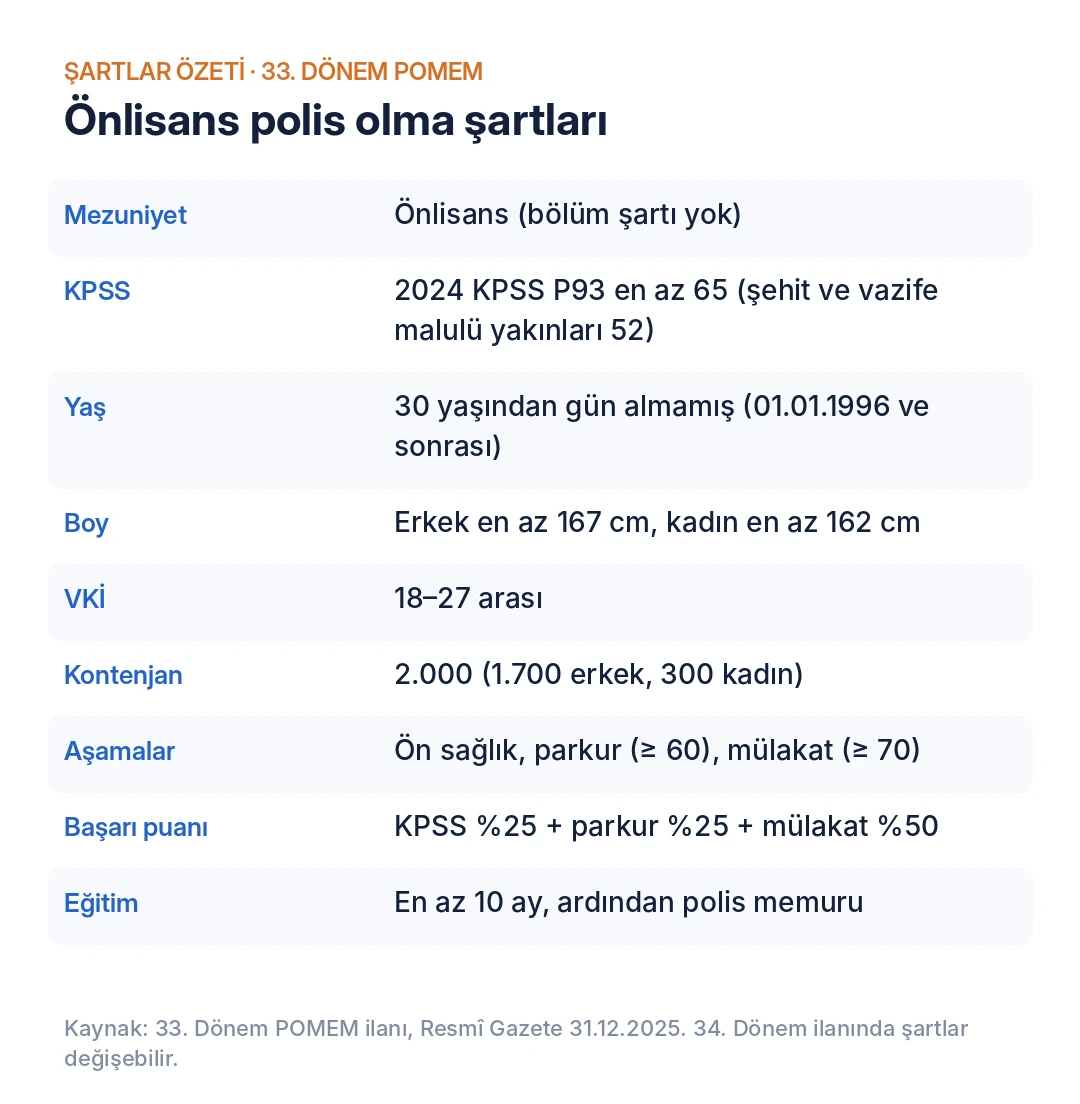 Önlisans polis olma şartları özet tablosu: KPSS P93 en az 65, 30 yaş, boy 167/162 cm, VKİ 18–27, 2.000 kontenjan