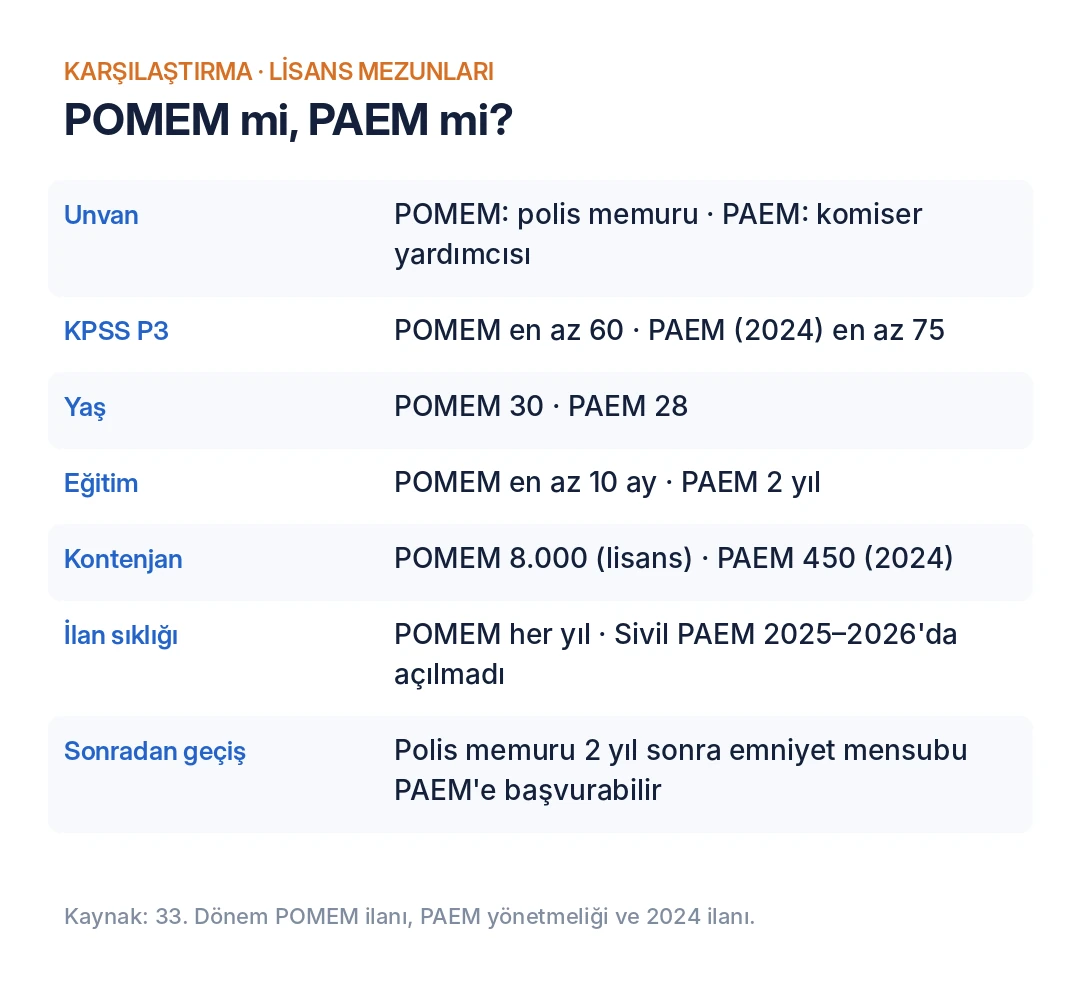 POMEM mi PAEM mi: lisans mezunları için unvan, KPSS P3, yaş, eğitim süresi ve kontenjan karşılaştırması