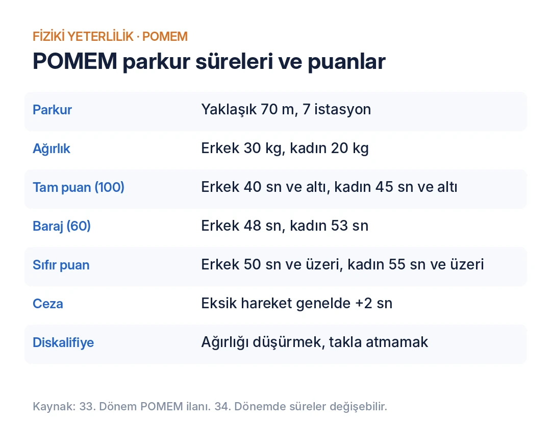 POMEM parkur süreleri: erkek 40 sn tam puan, 48 sn baraj; kadın 45 sn tam puan, 53 sn baraj