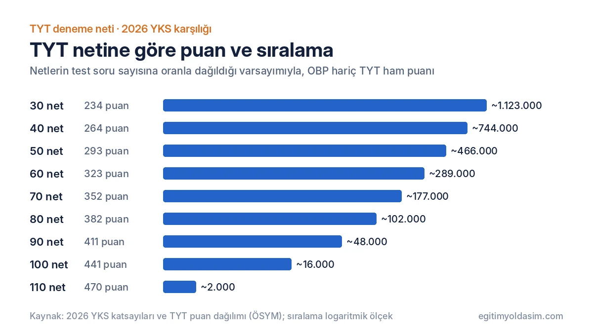 TYT deneme netine göre 2026 YKS puanı ve sıralaması