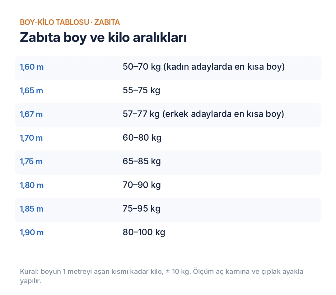 Zabıta olma şartları boy ve kilo tablosu: 1,60 m 50–70 kg, 1,67 m 57–77 kg, 1,75 m 65–85 kg