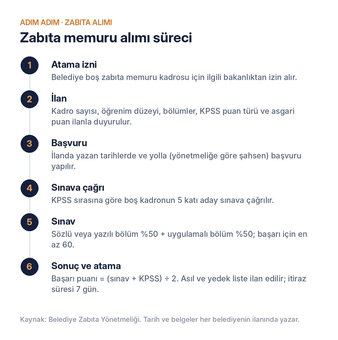 Zabıta memuru alımı süreci: atama izni, ilan, başvuru, sınava çağrı, sınav ve sonuç
