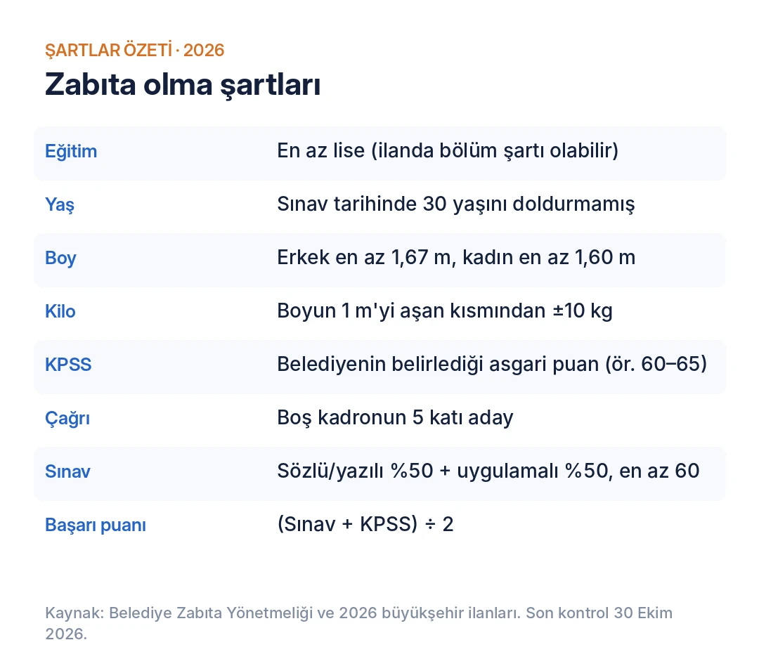 2026 zabıta olma şartları özet tablosu: eğitim, yaş, boy, KPSS ve sınav